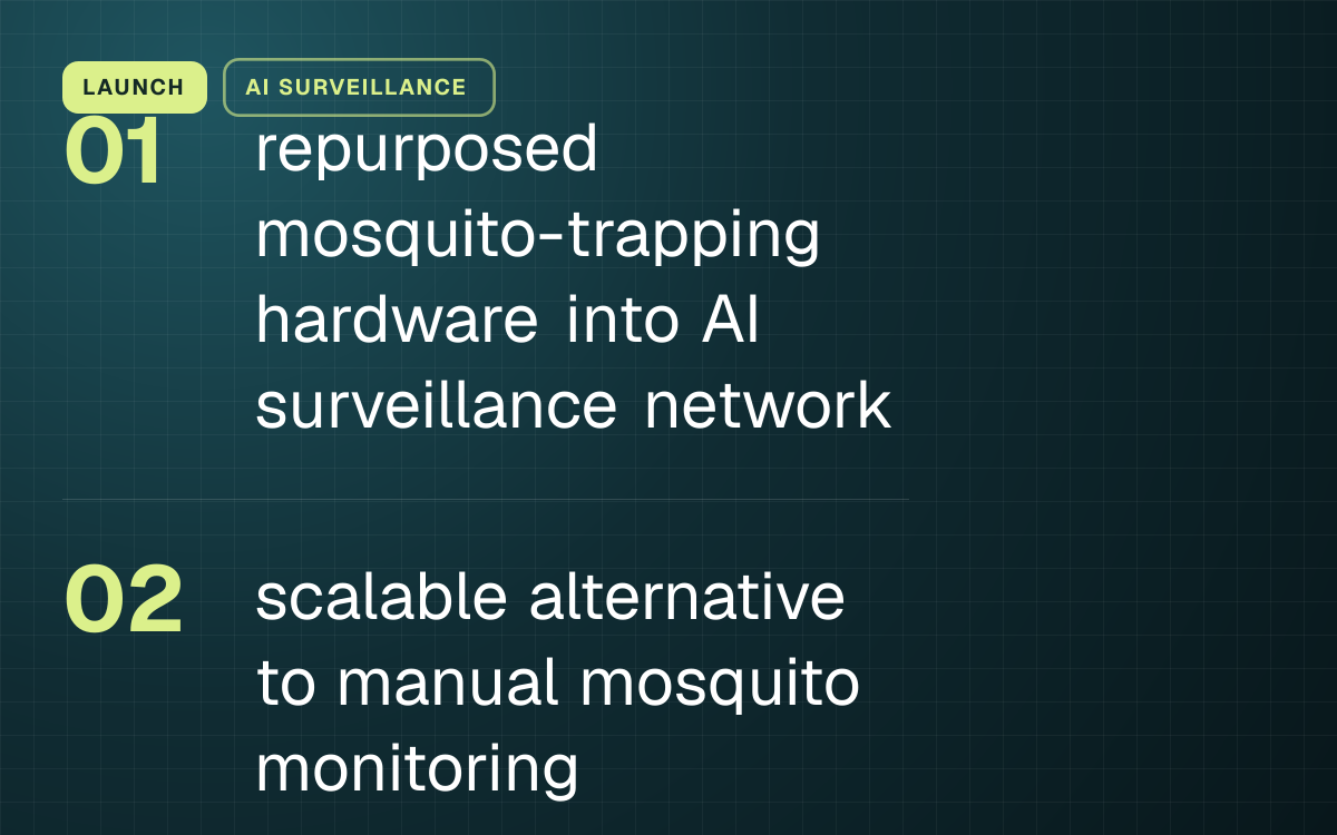LAUNCH. repurposed mosquito-trapping hardware into AI surveillance network; scalable alternative to manual mosquito monitoring.