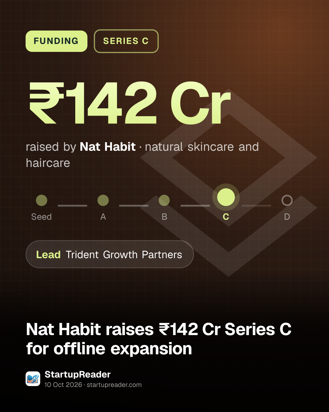FUNDING. ₹142 Cr raised by Nat Habit, natural skincare and haircare. Stage: Series C. led by Trident Growth Partners.