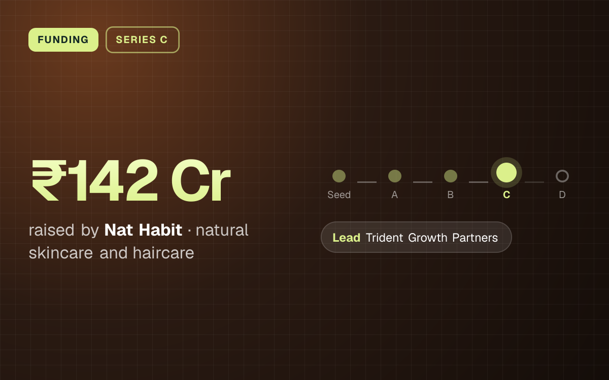 FUNDING. ₹142 Cr raised by Nat Habit, natural skincare and haircare. Stage: Series C. led by Trident Growth Partners.