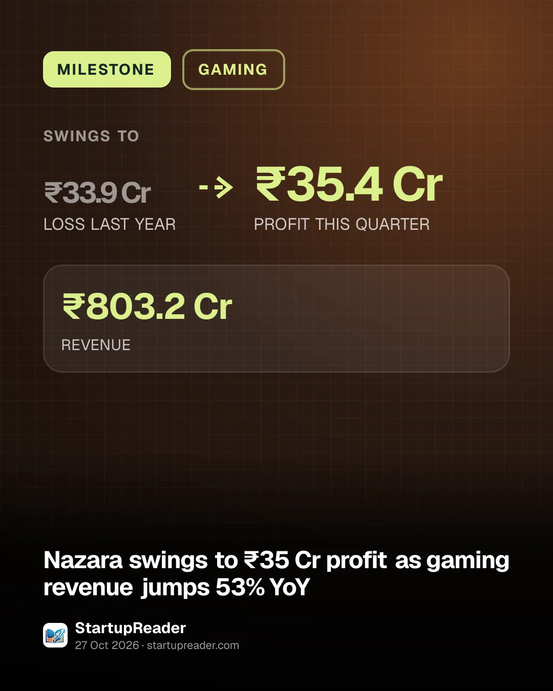 MILESTONE. SWINGS TO ₹33.9 Cr (LOSS LAST YEAR) to ₹35.4 Cr (PROFIT THIS QUARTER). ₹803.2 Cr REVENUE.