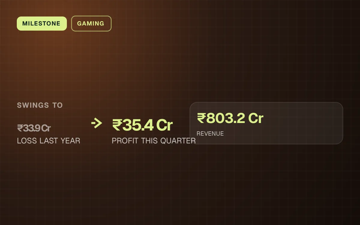 MILESTONE. SWINGS TO ₹33.9 Cr (LOSS LAST YEAR) to ₹35.4 Cr (PROFIT THIS QUARTER). ₹803.2 Cr REVENUE.