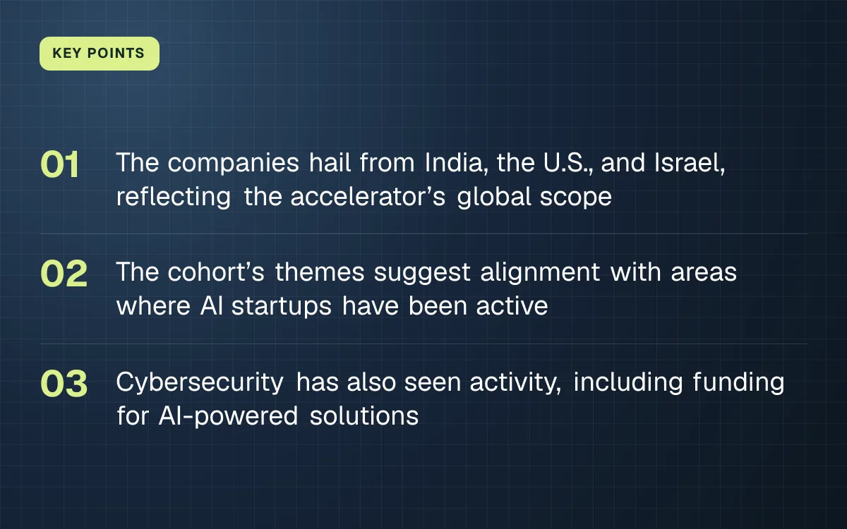 KEY POINTS. The companies hail from India, the U.S., and Israel, reflecting the accelerator’s global scope; The cohort’s themes suggest alignment with areas where AI startups have been active; Cybersecurity has also seen activity, including funding for AI-powered solutions.