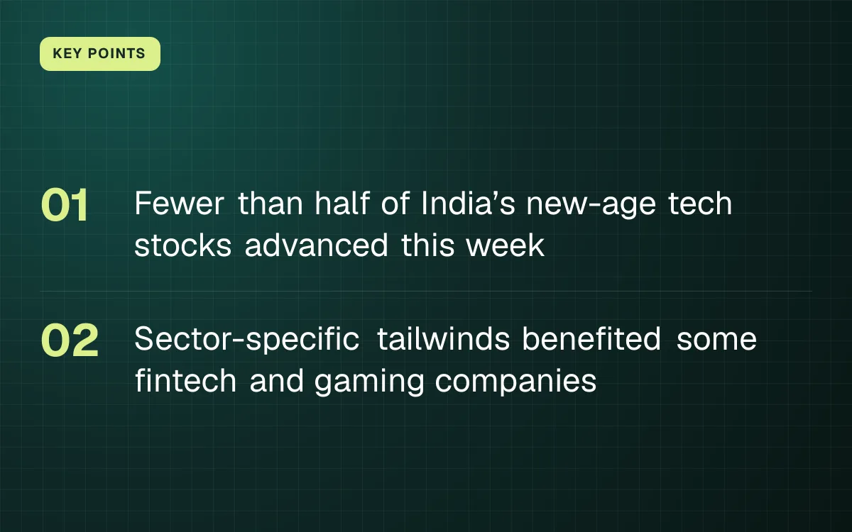 KEY POINTS. Fewer than half of India’s new-age tech stocks advanced this week; Sector-specific tailwinds benefited some fintech and gaming companies.