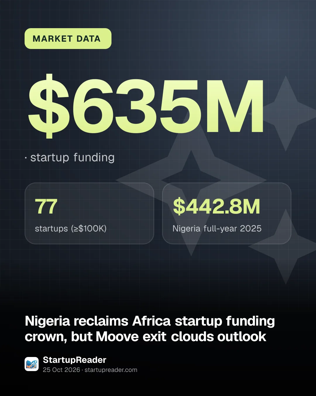 MARKET DATA. $635M, startup funding. 77 startups (≥$100K), $442.8M Nigeria full-year 2025.