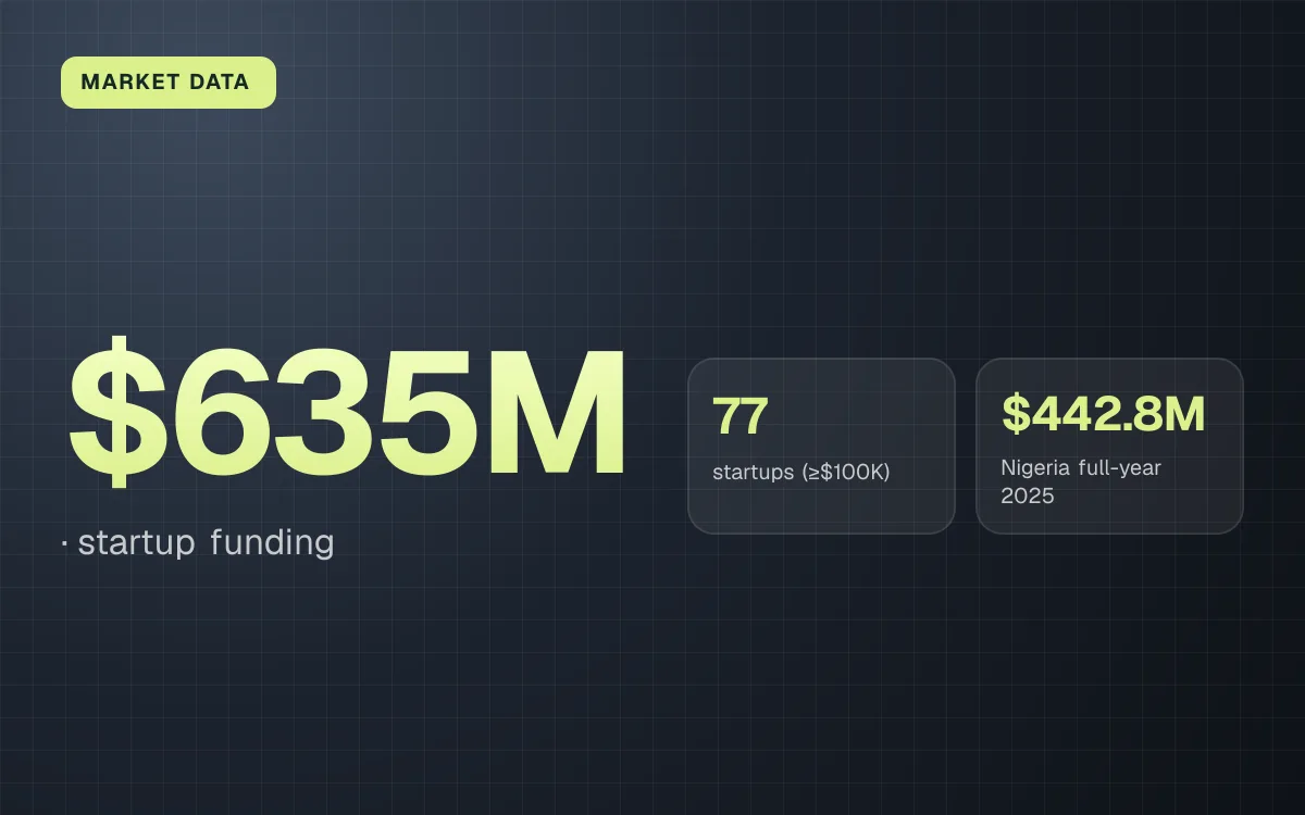MARKET DATA. $635M, startup funding. 77 startups (≥$100K), $442.8M Nigeria full-year 2025.