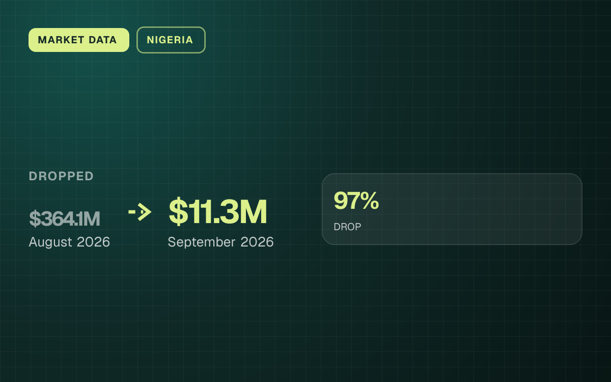 MARKET DATA. dropped $364.1M (August 2026) to $11.3M (September 2026). 97% DROP.