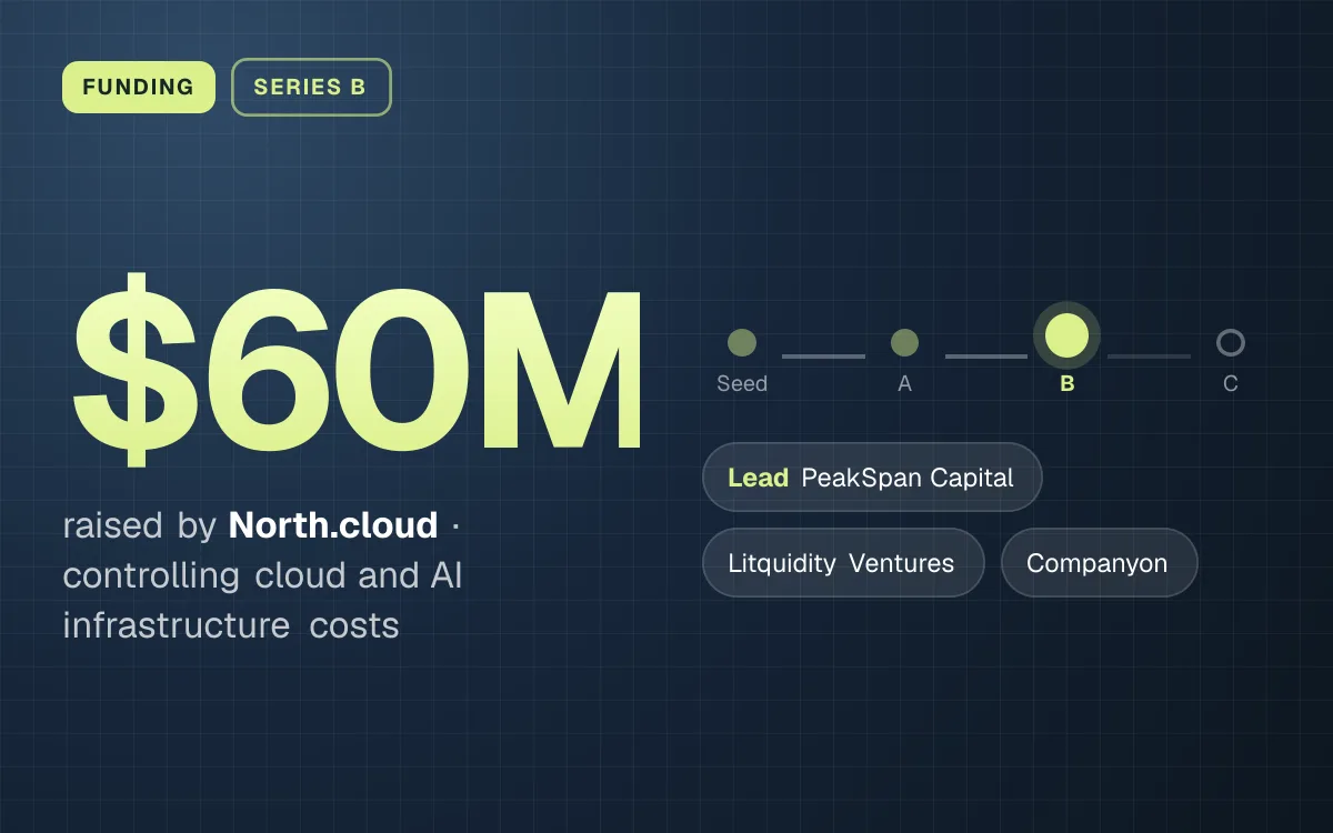 FUNDING. $60M raised by North.cloud, controlling cloud and AI infrastructure costs. Stage: Series B. led by PeakSpan Capital, Litquidity Ventures, Companyon.