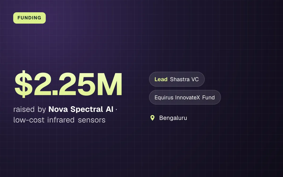 FUNDING. $2.25M raised by Nova Spectral AI, low-cost infrared sensors. led by Shastra VC, Equirus InnovateX Fund. Bengaluru.
