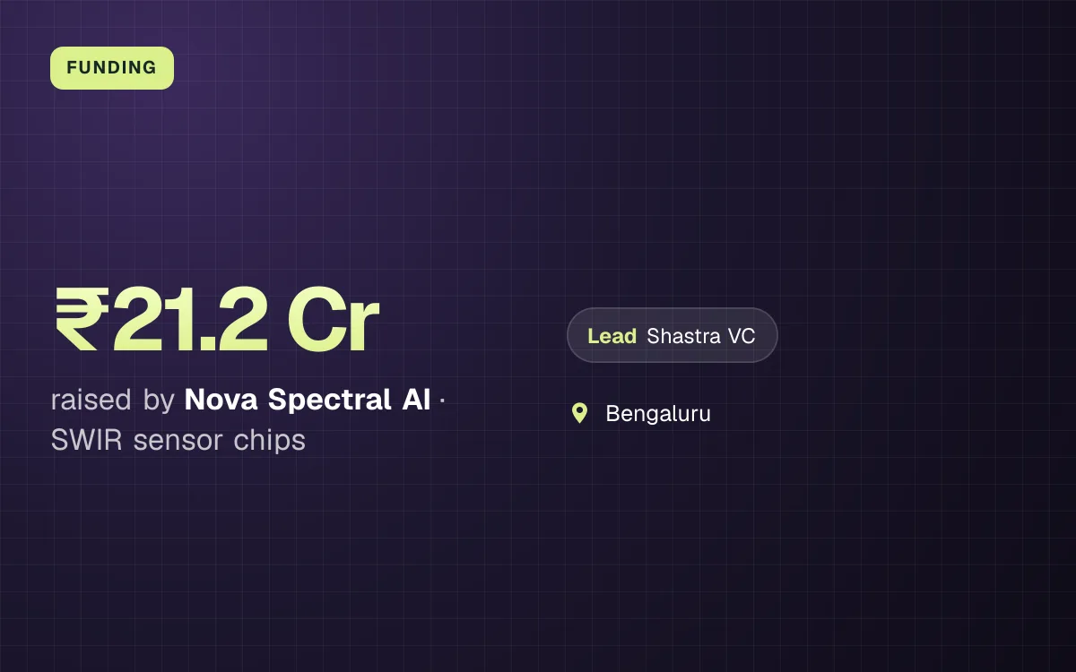 FUNDING. ₹21.2 Cr raised by Nova Spectral AI, SWIR sensor chips. led by Shastra VC. Bengaluru.