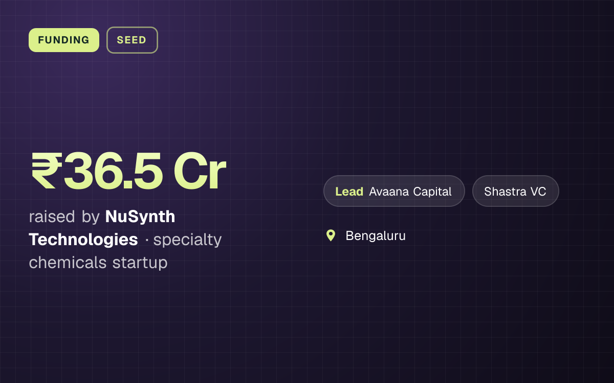 FUNDING. ₹36.5 Cr raised by NuSynth Technologies, specialty chemicals startup. led by Avaana Capital, Shastra VC. Bengaluru.
