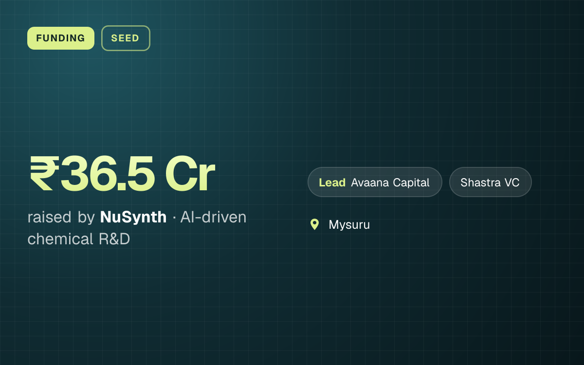 FUNDING. ₹36.5 Cr raised by NuSynth, AI-driven chemical R&D. led by Avaana Capital, Shastra VC. Mysuru.