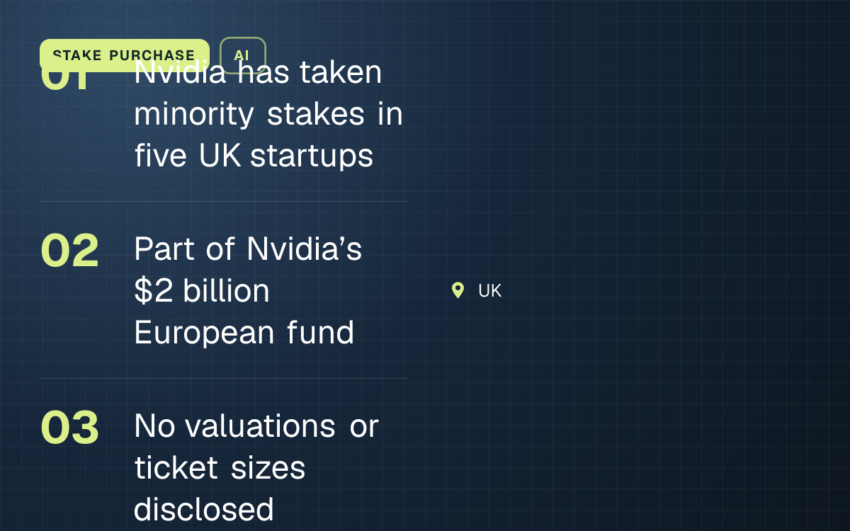 STAKE PURCHASE. Nvidia has taken minority stakes in five UK startups; Part of Nvidia’s $2 billion European fund; No valuations or ticket sizes disclosed. UK.