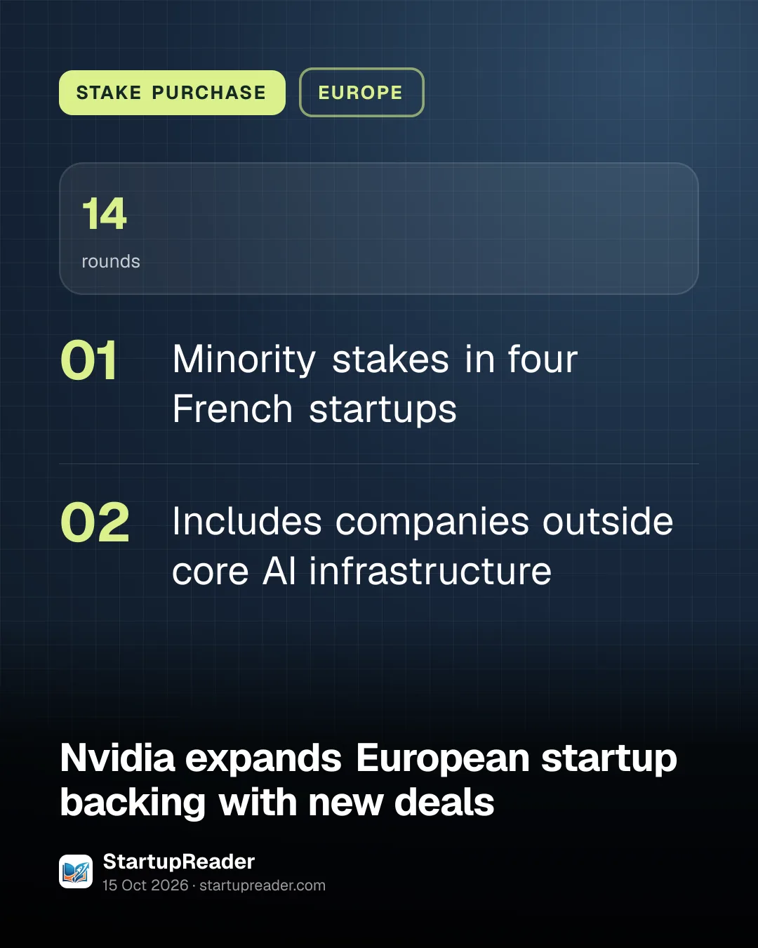 STAKE PURCHASE. 14 rounds. Minority stakes in four French startups; Includes companies outside core AI infrastructure.
