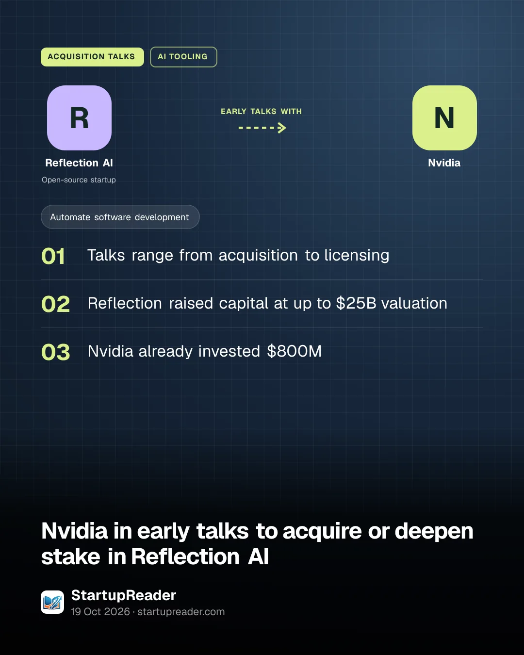 ACQUISITION TALKS. Reflection AI early talks with Nvidia. Talks range from acquisition to licensing; Reflection raised capital at up to $25B valuation; Nvidia already invested $800M.