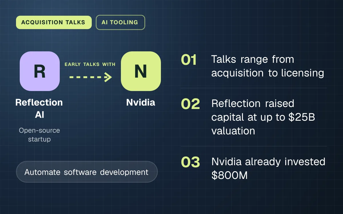 ACQUISITION TALKS. Reflection AI early talks with Nvidia. Talks range from acquisition to licensing; Reflection raised capital at up to $25B valuation; Nvidia already invested $800M.