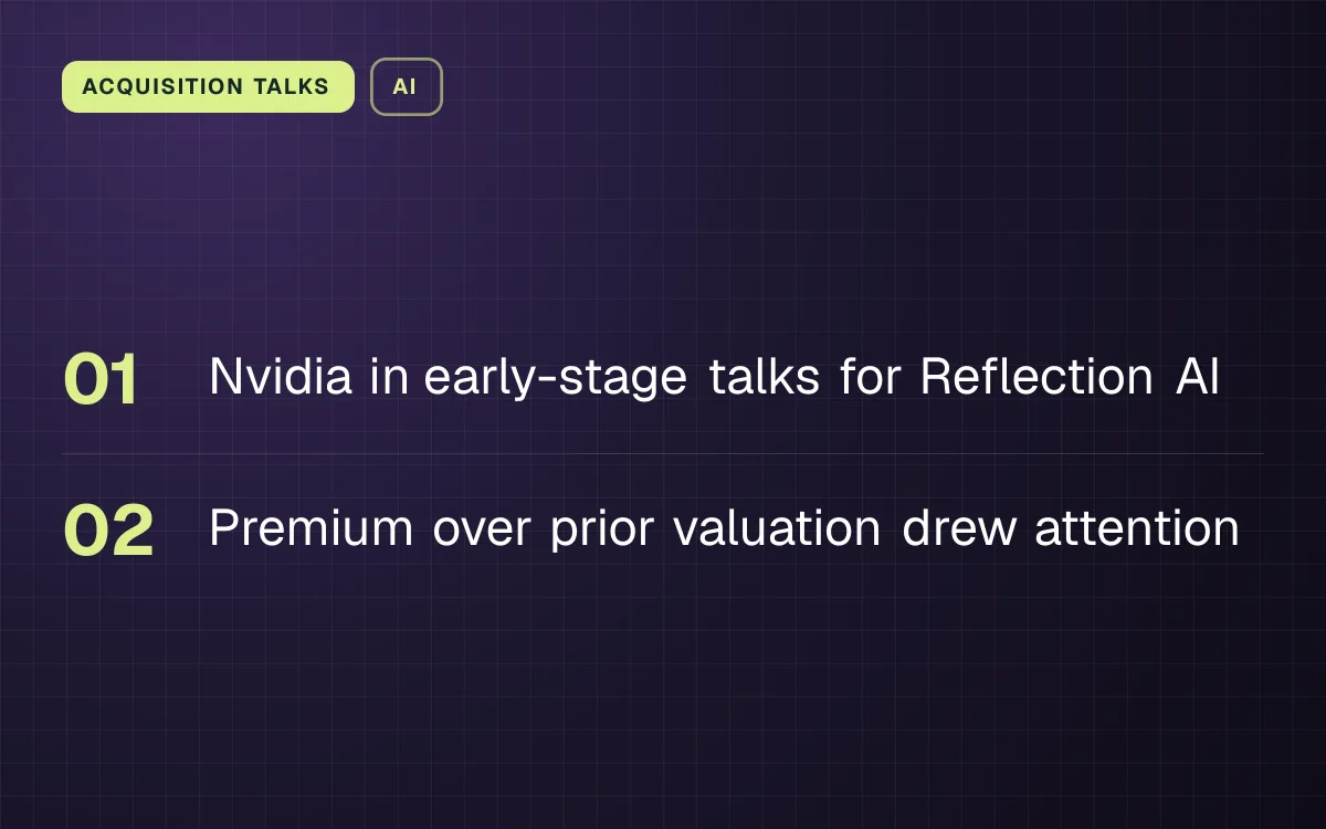 ACQUISITION TALKS. Nvidia in early-stage talks for Reflection AI; Premium over prior valuation drew attention.