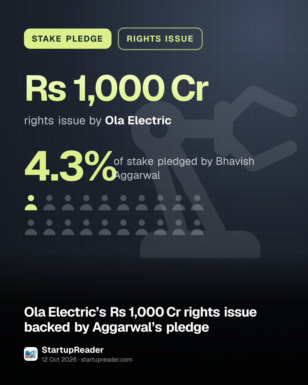 STAKE PLEDGE. Rs 1,000 Cr rights issue by Ola Electric. 4.32% of stake pledged by Bhavish Aggarwal.