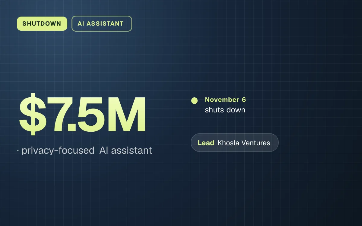 SHUTDOWN. $7.5M, privacy-focused AI assistant. November 6: shuts down. led by Khosla Ventures.