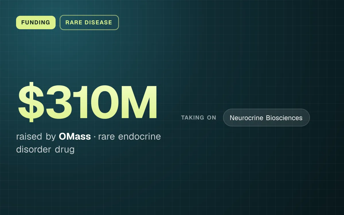 FUNDING. $310M raised by OMass, rare endocrine disorder drug. taking on: Neurocrine Biosciences.