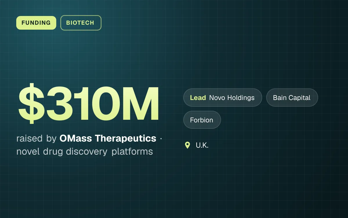 FUNDING. $310M raised by OMass Therapeutics, novel drug discovery platforms. led by Novo Holdings, Bain Capital, Forbion. U.K..