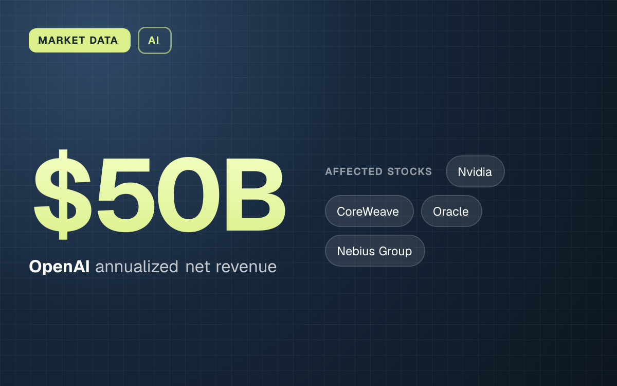 MARKET DATA. $50B OpenAI annualized net revenue. affected stocks: Nvidia, CoreWeave, Oracle, Nebius Group.