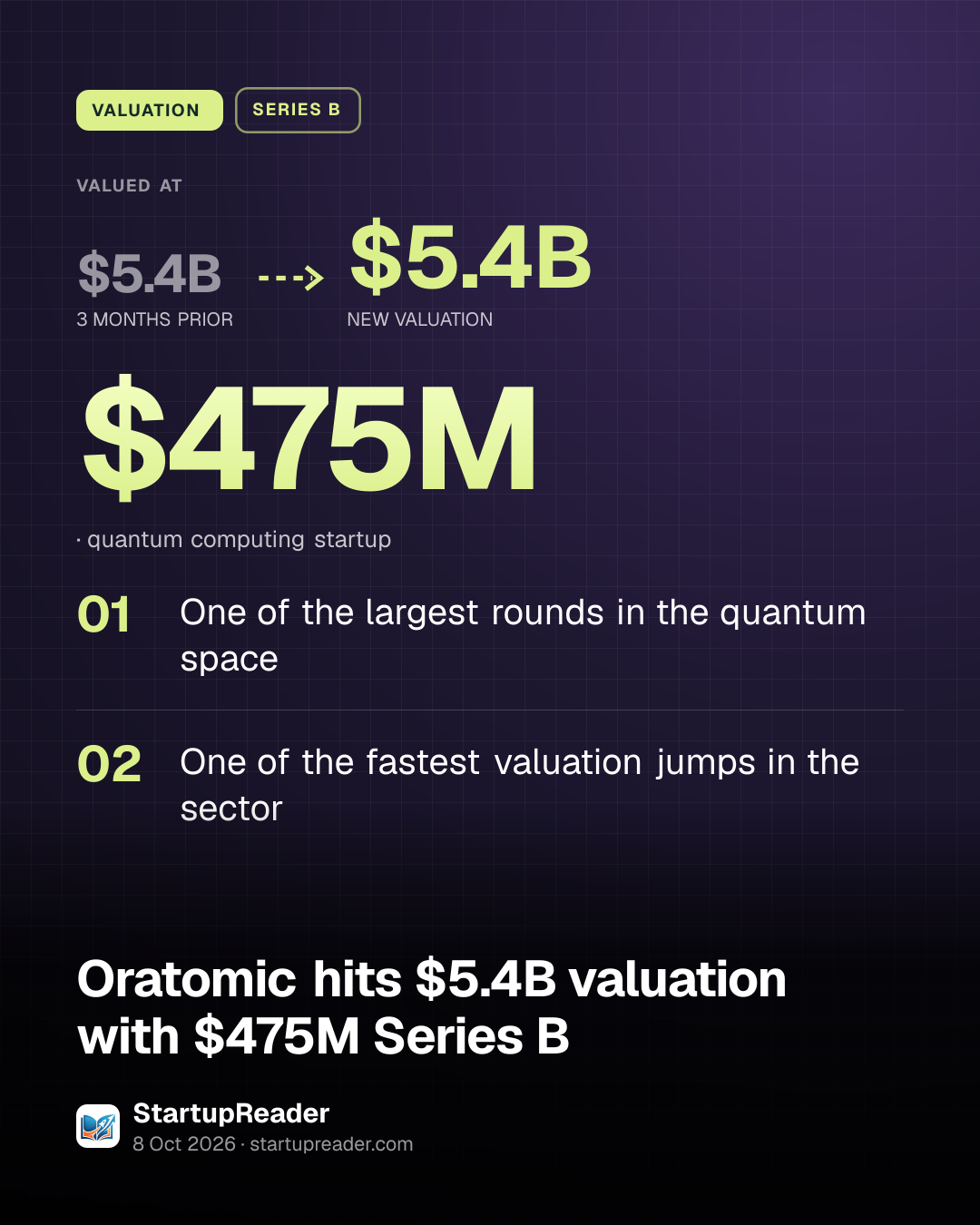 VALUATION. valued at $5.4B (3 MONTHS PRIOR) to $5.4B (NEW VALUATION). $475M, quantum computing startup. One of the largest rounds in the quantum space; One of the fastest valuation jumps in the sector.