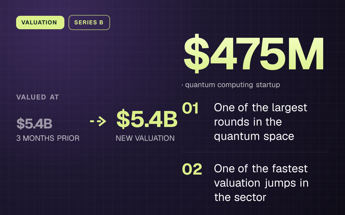 VALUATION. valued at $5.4B (3 MONTHS PRIOR) to $5.4B (NEW VALUATION). $475M, quantum computing startup. One of the largest rounds in the quantum space; One of the fastest valuation jumps in the sector.