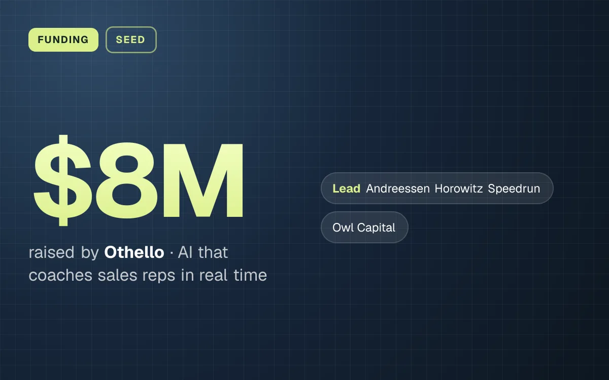 FUNDING. $8M raised by Othello, AI that coaches sales reps in real time. led by Andreessen Horowitz Speedrun, Owl Capital.