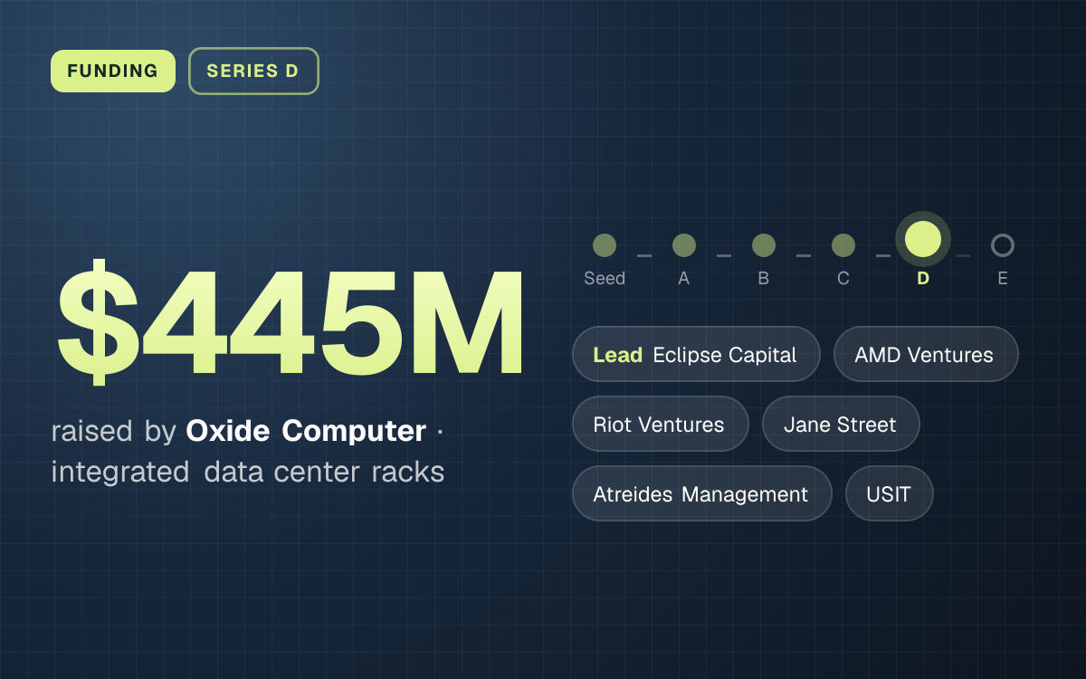 FUNDING. $445M raised by Oxide Computer, integrated data center racks. Stage: Series D. led by Eclipse Capital, AMD Ventures, Riot Ventures, Jane Street, Atreides Management, USIT.