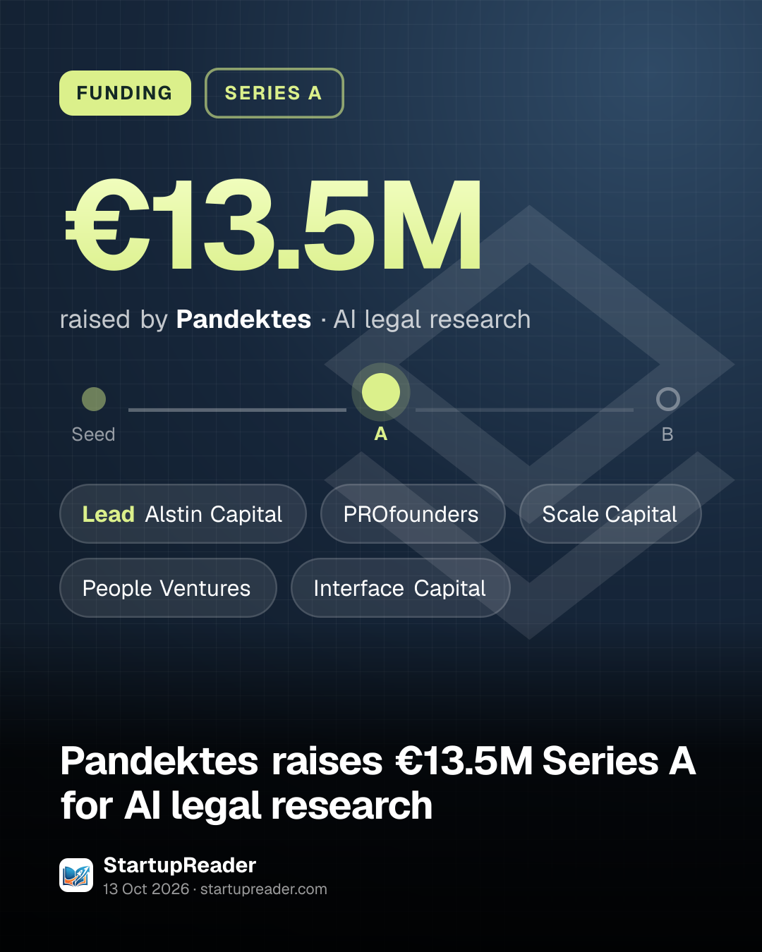 FUNDING. €13.5M raised by Pandektes, AI legal research. Stage: Series A. led by Alstin Capital, PROfounders, Scale Capital, People Ventures, Interface Capital.
