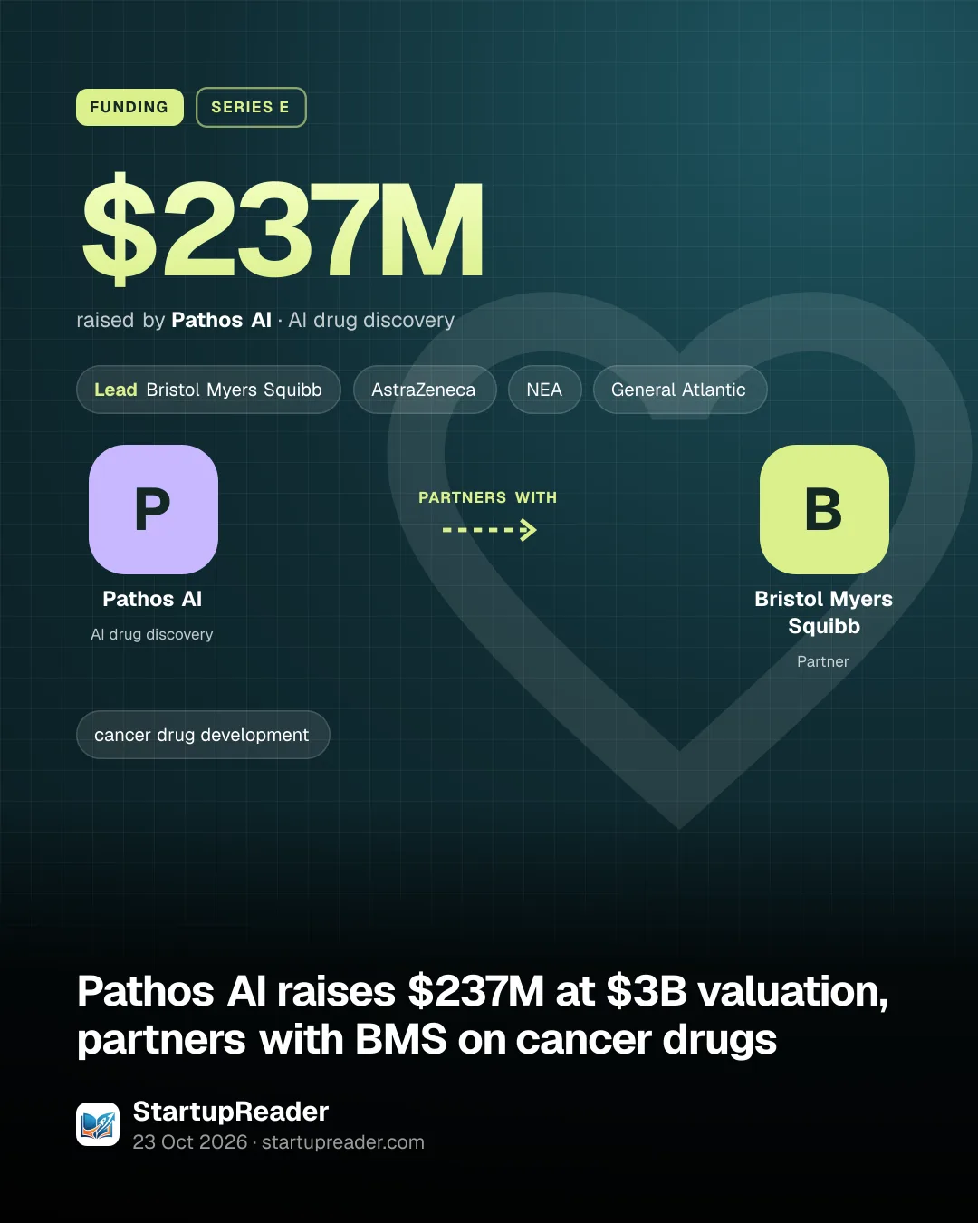 FUNDING. $237M raised by Pathos AI, AI drug discovery. led by Bristol Myers Squibb, AstraZeneca, NEA, General Atlantic. Pathos AI partners with Bristol Myers Squibb.