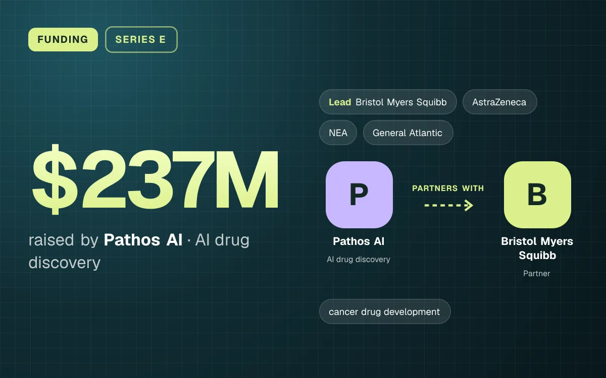 FUNDING. $237M raised by Pathos AI, AI drug discovery. led by Bristol Myers Squibb, AstraZeneca, NEA, General Atlantic. Pathos AI partners with Bristol Myers Squibb.