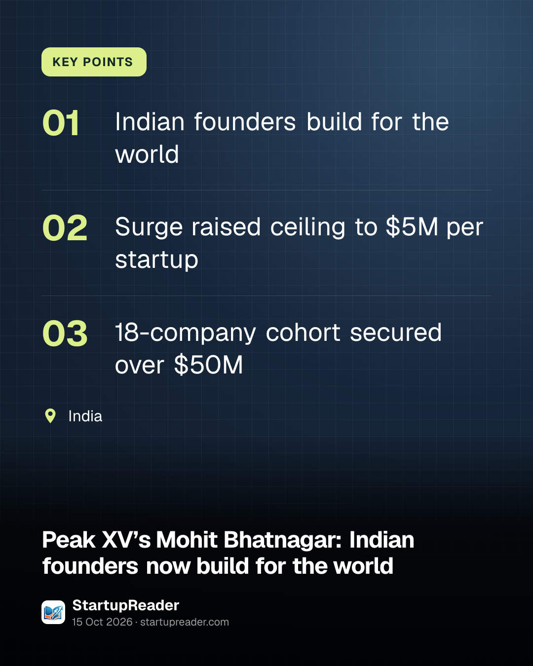 KEY POINTS. Indian founders build for the world; Surge raised ceiling to $5M per startup; 18-company cohort secured over $50M. India.