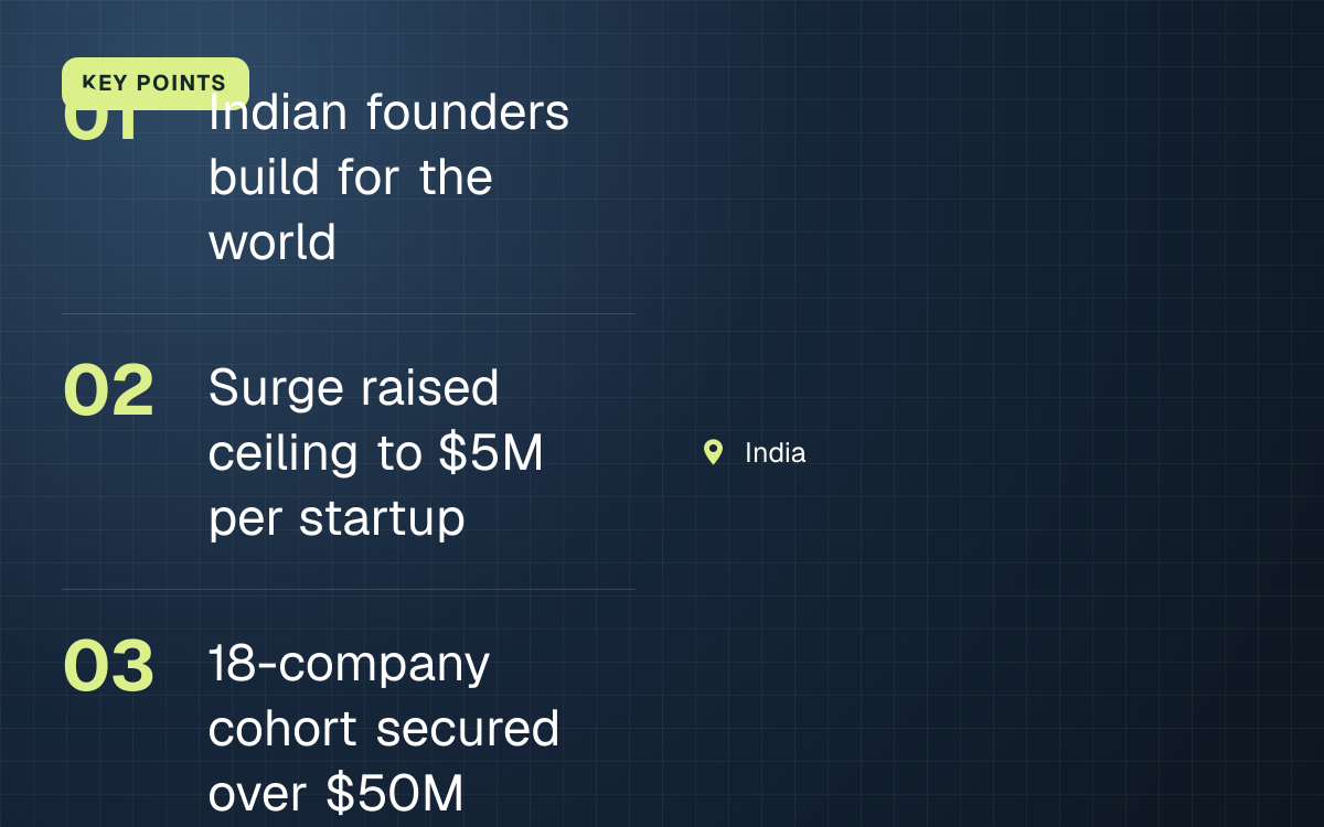 KEY POINTS. Indian founders build for the world; Surge raised ceiling to $5M per startup; 18-company cohort secured over $50M. India.