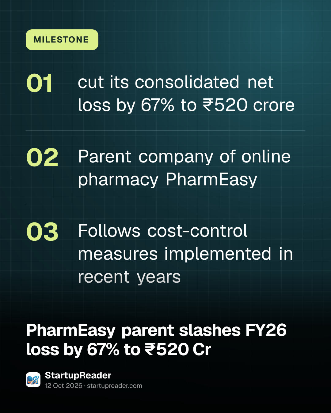 MILESTONE. cut its consolidated net loss by 67% to ₹520 crore; Parent company of online pharmacy PharmEasy; Follows cost-control measures implemented in recent years.