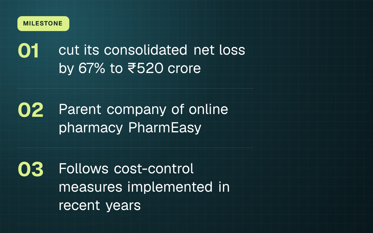 MILESTONE. cut its consolidated net loss by 67% to ₹520 crore; Parent company of online pharmacy PharmEasy; Follows cost-control measures implemented in recent years.