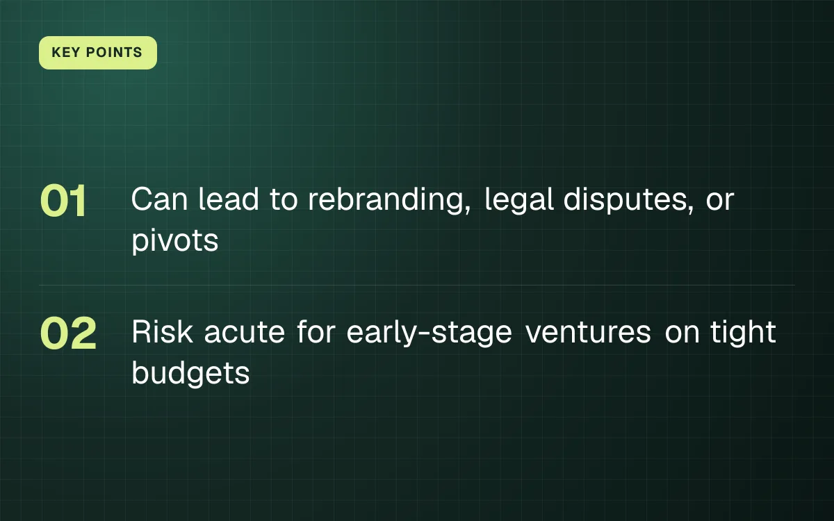 KEY POINTS. Can lead to rebranding, legal disputes, or pivots; Risk acute for early-stage ventures on tight budgets.