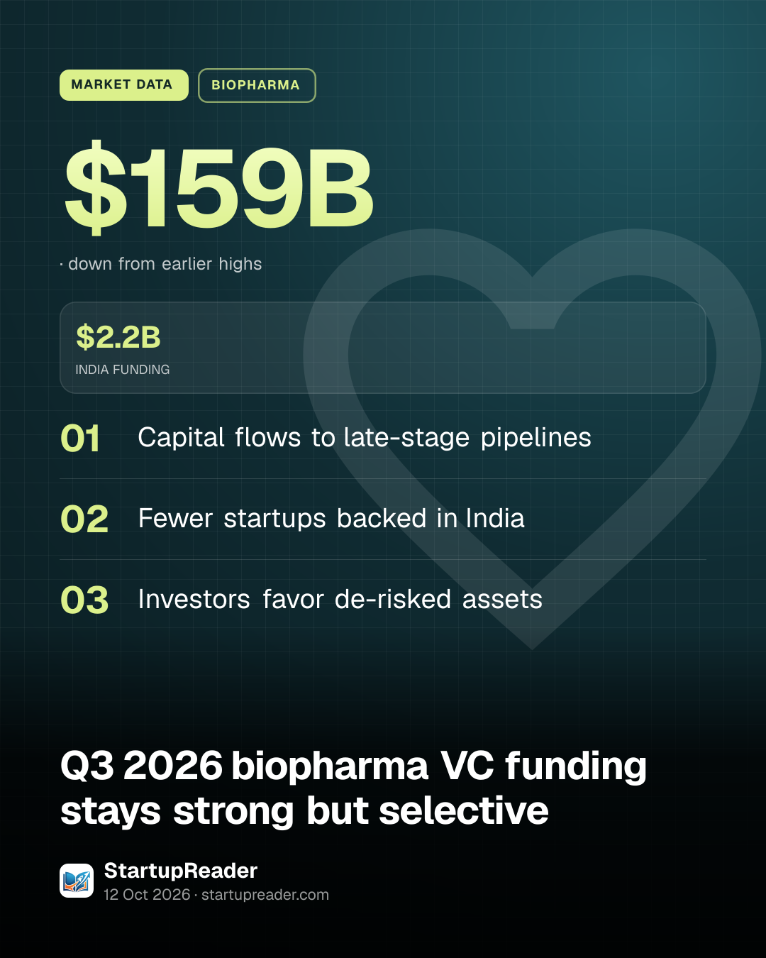 MARKET DATA. $159B, down from earlier highs. $2.2B INDIA FUNDING. Capital flows to late-stage pipelines; Fewer startups backed in India; Investors favor de-risked assets.