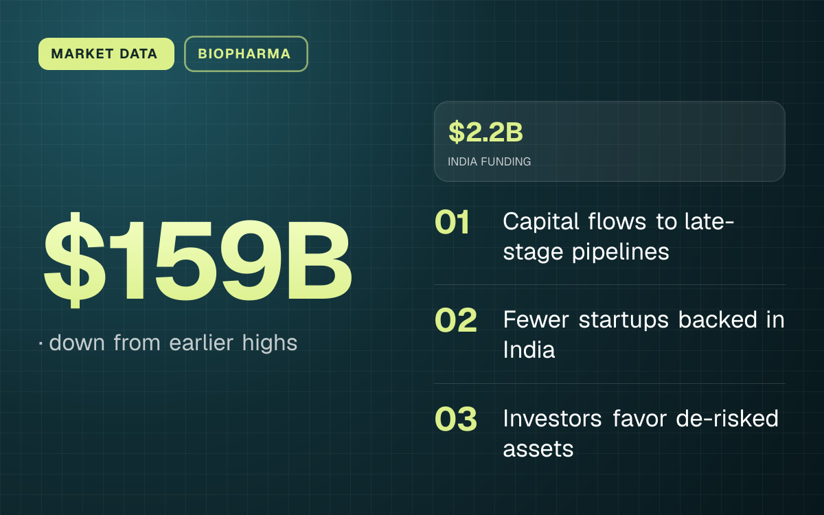 MARKET DATA. $159B, down from earlier highs. $2.2B INDIA FUNDING. Capital flows to late-stage pipelines; Fewer startups backed in India; Investors favor de-risked assets.