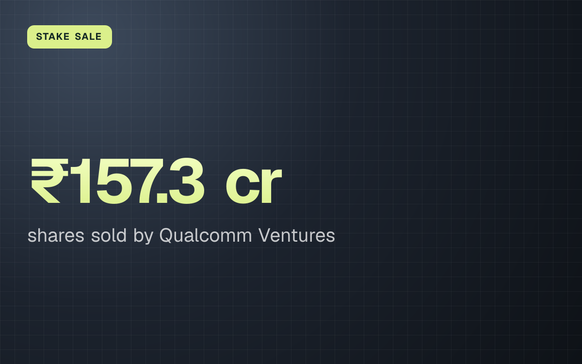 STAKE SALE. ₹157.3 cr shares sold by Qualcomm Ventures.