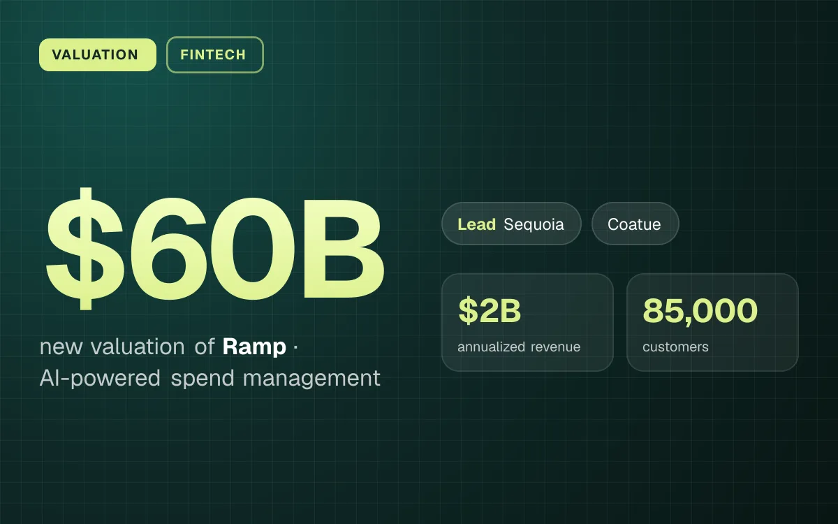 VALUATION. $60B new valuation of Ramp, AI-powered spend management. led by Sequoia, Coatue. $2B annualized revenue, 85,000 customers.