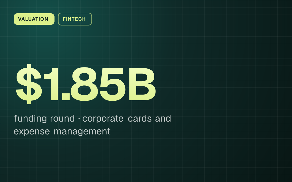 VALUATION. $1.85B funding round, corporate cards and expense management.