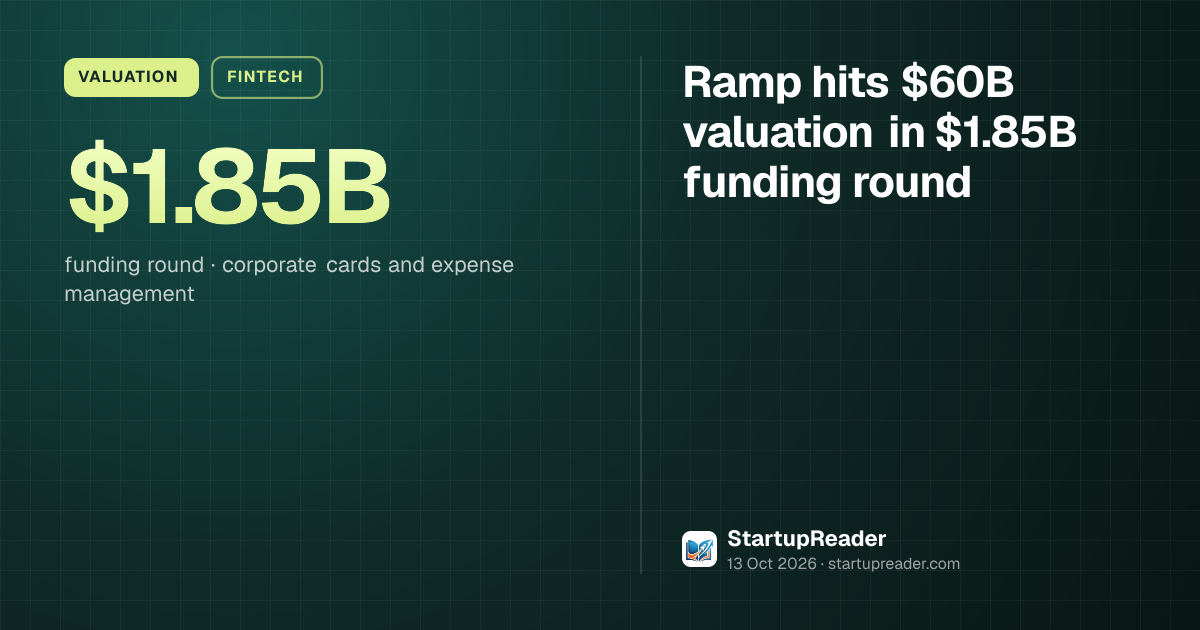 Ramp hits $60B valuation in $1.85B funding round | StartupReader