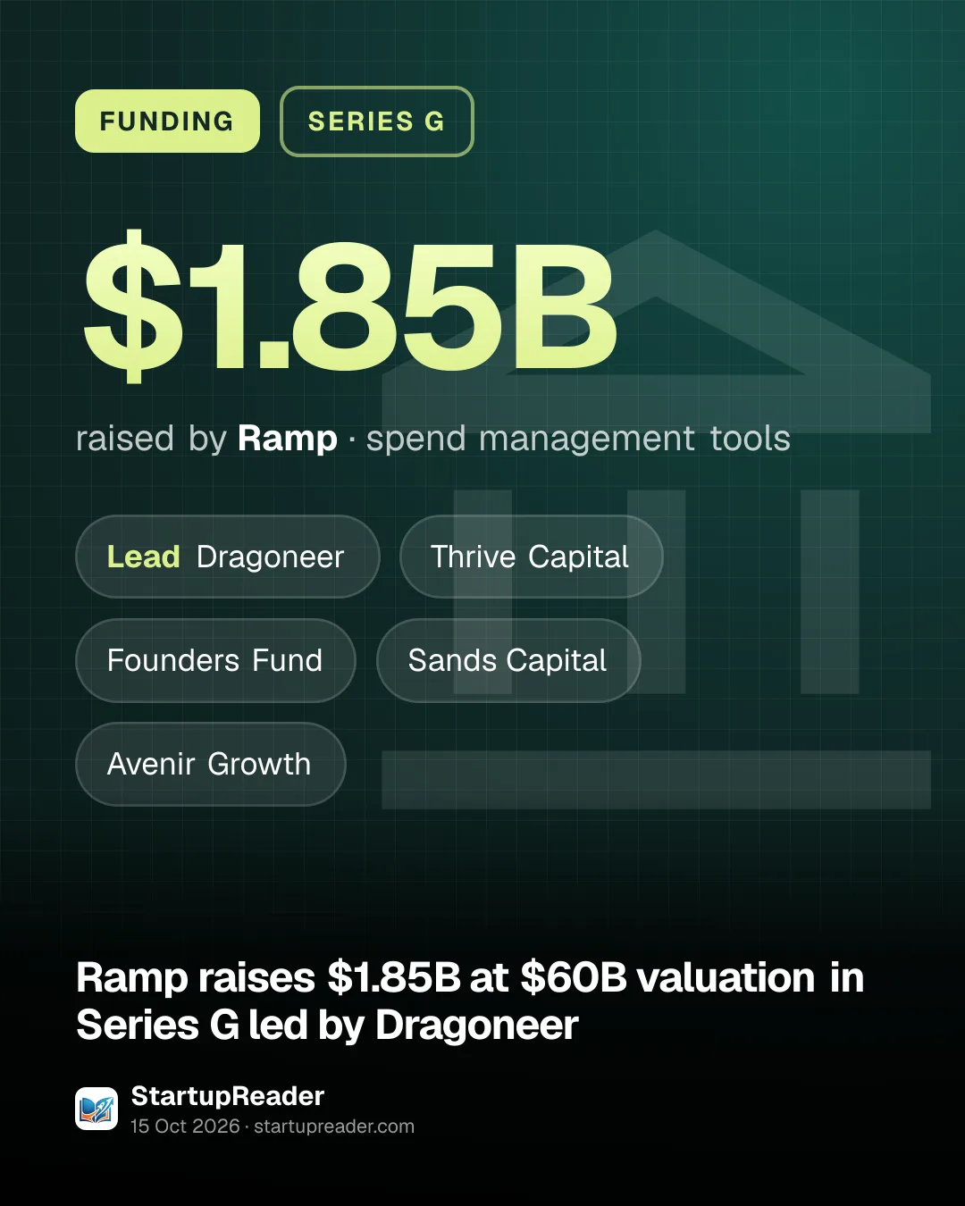 FUNDING. $1.85B raised by Ramp, spend management tools. led by Dragoneer, Thrive Capital, Founders Fund, Sands Capital, Avenir Growth.
