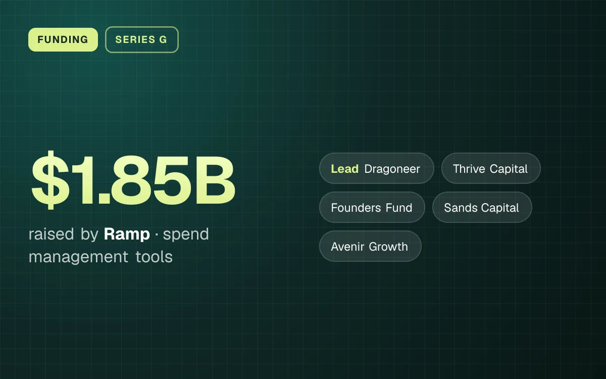 FUNDING. $1.85B raised by Ramp, spend management tools. led by Dragoneer, Thrive Capital, Founders Fund, Sands Capital, Avenir Growth.