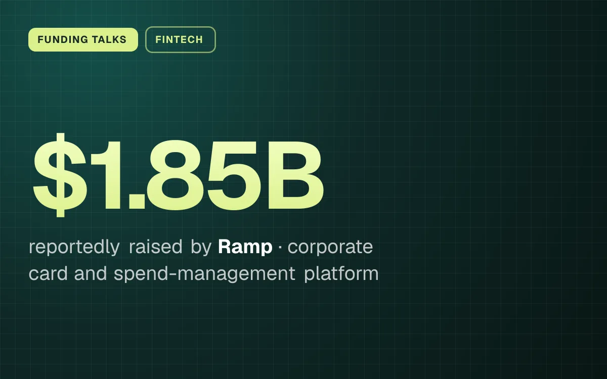FUNDING TALKS. $1.85B reportedly raised by Ramp, corporate card and spend-management platform.