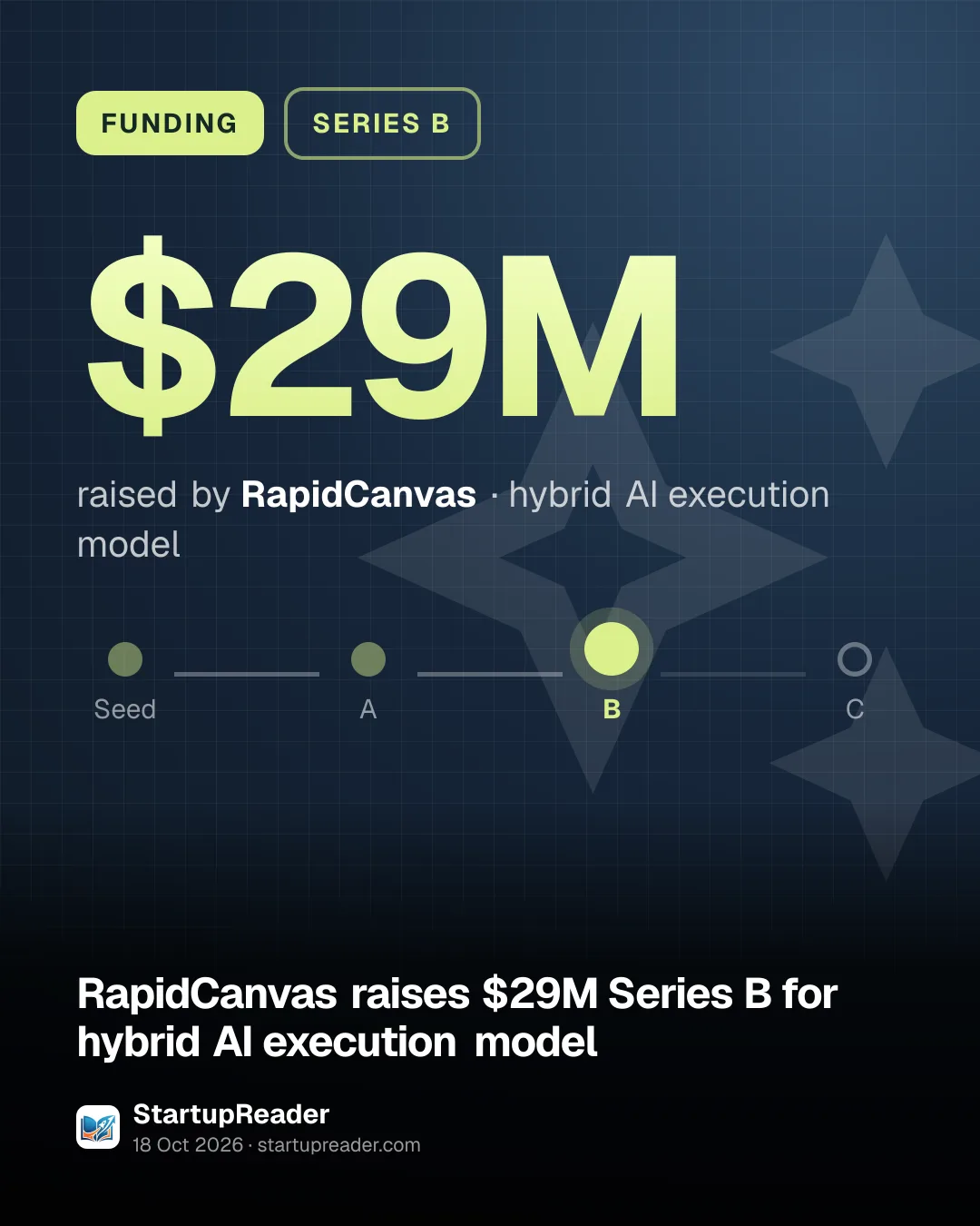FUNDING. $29M raised by RapidCanvas, hybrid AI execution model. Stage: Series B.