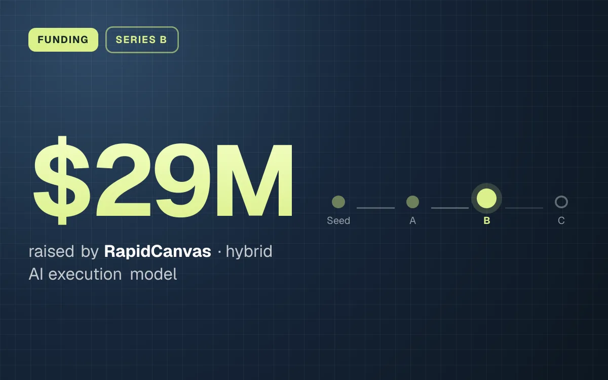 FUNDING. $29M raised by RapidCanvas, hybrid AI execution model. Stage: Series B.