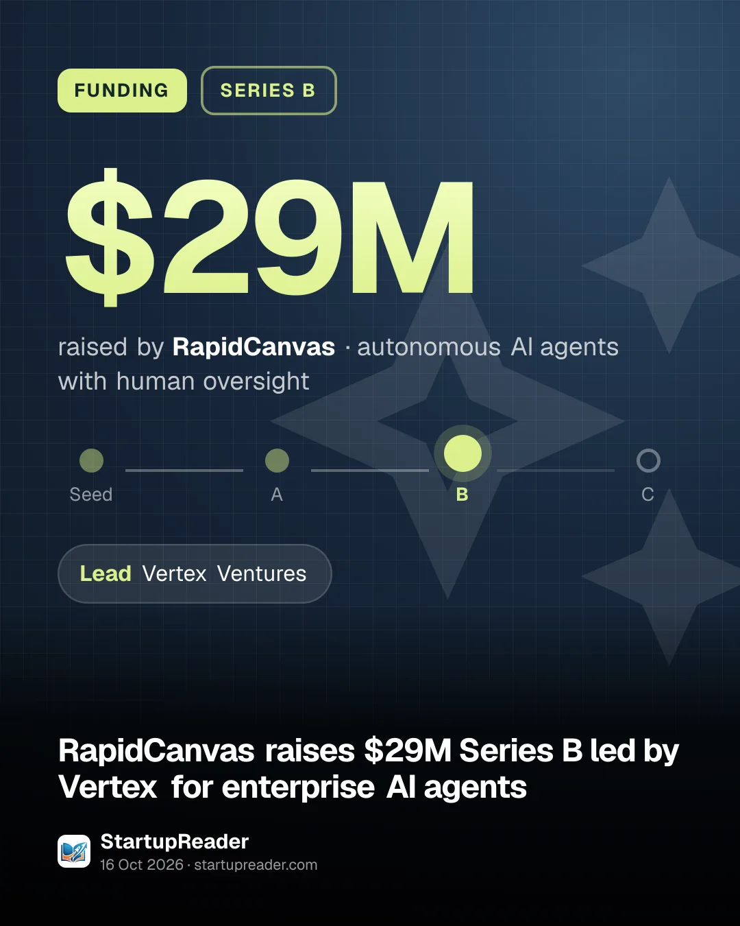 FUNDING. $29M raised by RapidCanvas, autonomous AI agents with human oversight. Stage: Series B. led by Vertex Ventures.