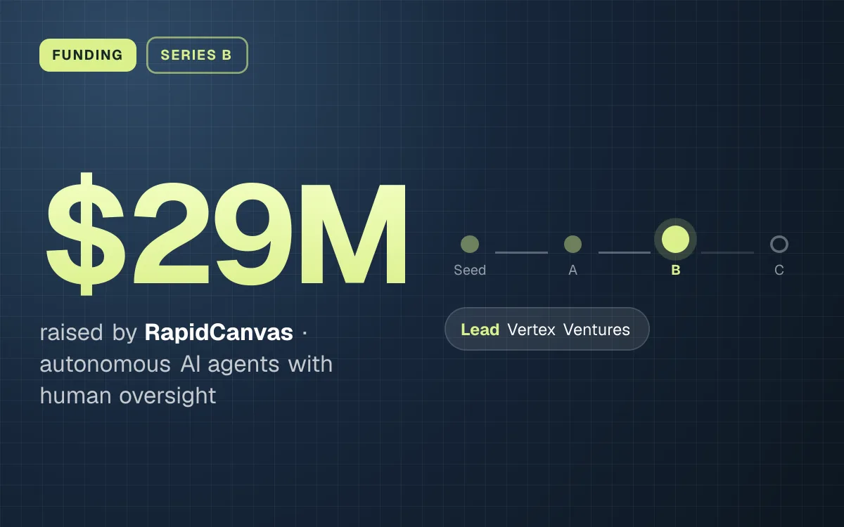 FUNDING. $29M raised by RapidCanvas, autonomous AI agents with human oversight. Stage: Series B. led by Vertex Ventures.